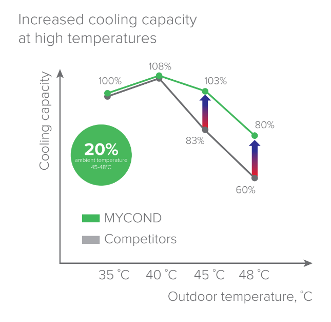  Cooling innovations