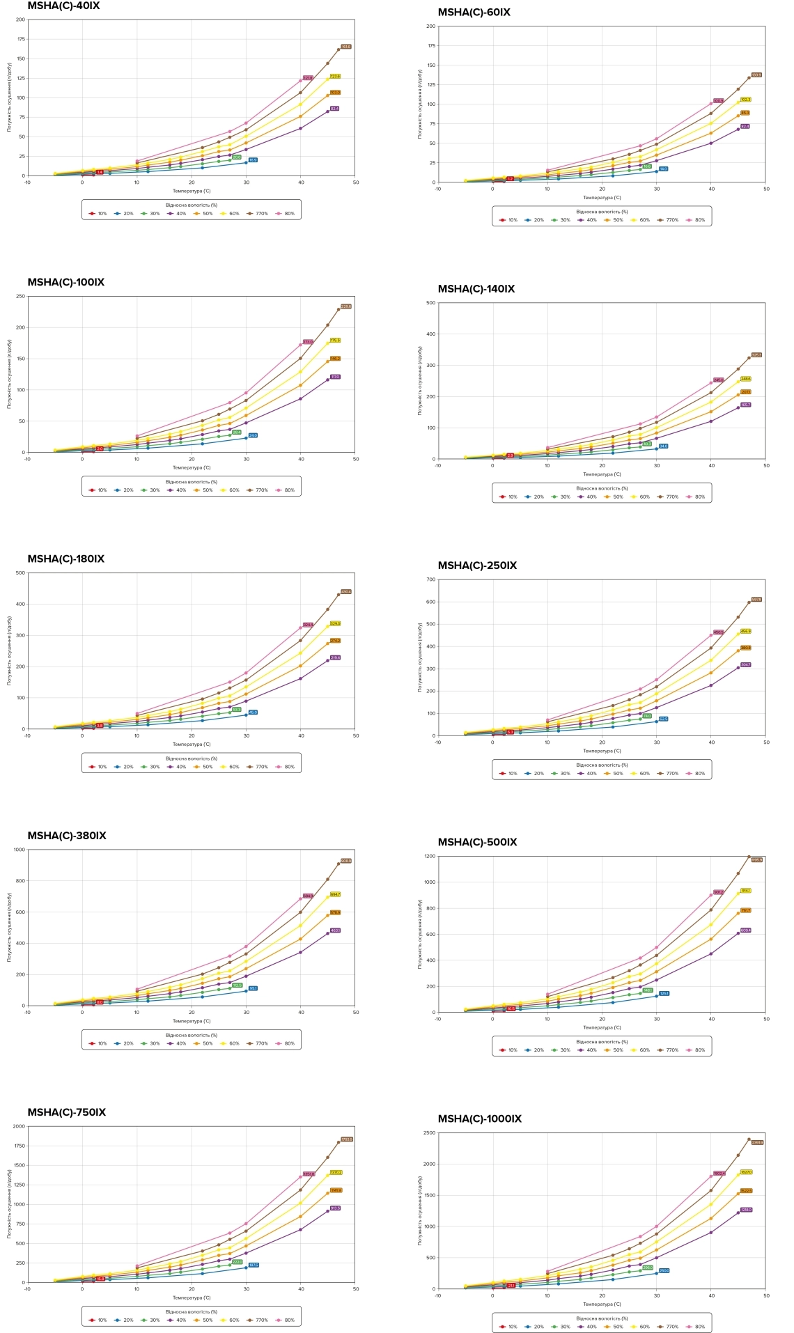 MyCond MSHA(C)-***IX SERIES Graphique de puissance de déshumidification en fonction de la température