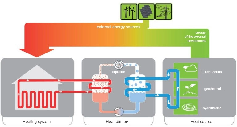 Diagramme illustrant l'efficacité et les composants d'un système de pompe à chaleur.