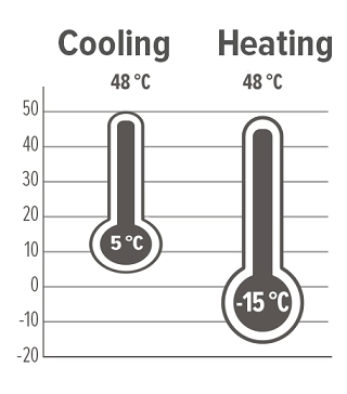 MyCond Graphique illustrant les limites opérationnelles de la pompe à chaleur modulaire de la série MCU-YHR.