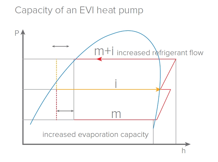 MyCond EVI MCU-YHE Capacité à fonctionner à -25 °C