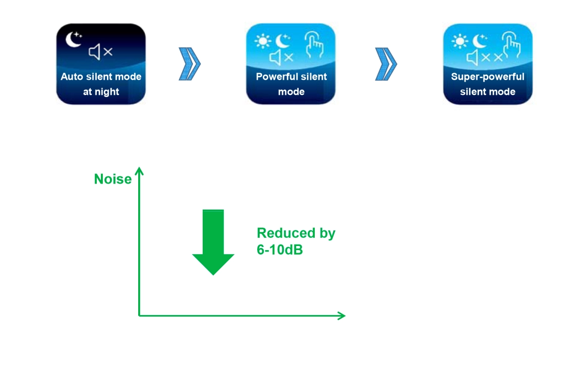MyCond Inverter MCU-YHI Modes de fonctionnement de la pompe à chaleur et réduction du bruit