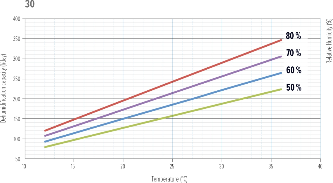 Graphique de performance du déshumidificateur MyCond MDDS/MDCS - 1