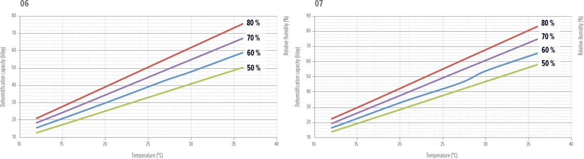 Graphique de performance du déshumidificateur MyCond MDDS/MDCS - 2