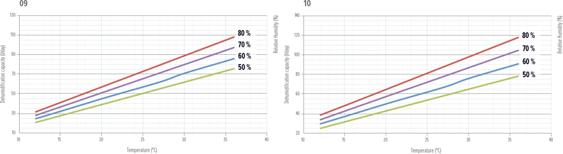 Graphique de performance du déshumidificateur MyCond MDDS/MDCS - 3
