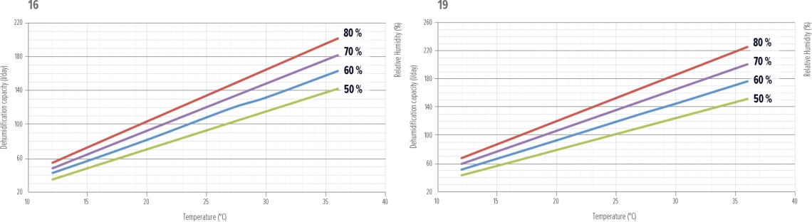 Graphique de performance du déshumidificateur MyCond MDDS/MDCS - 4