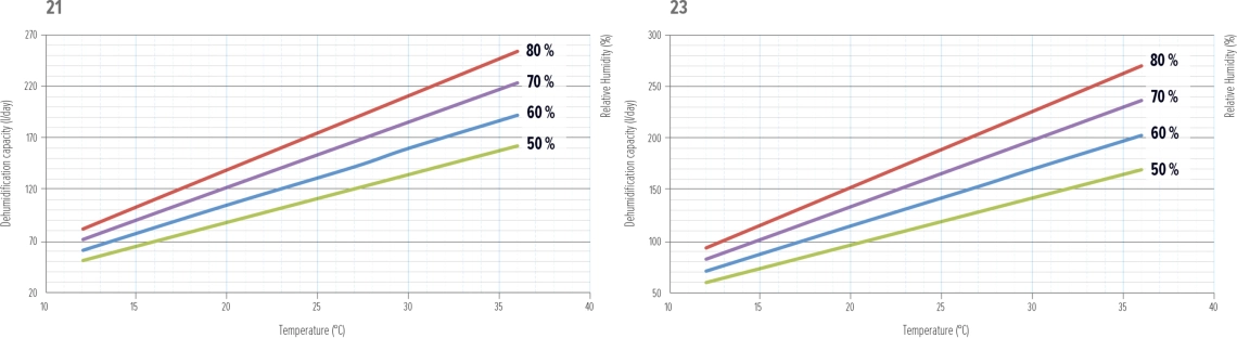 Graphique de performance du déshumidificateur MyCond MDDS/MDCS - 5