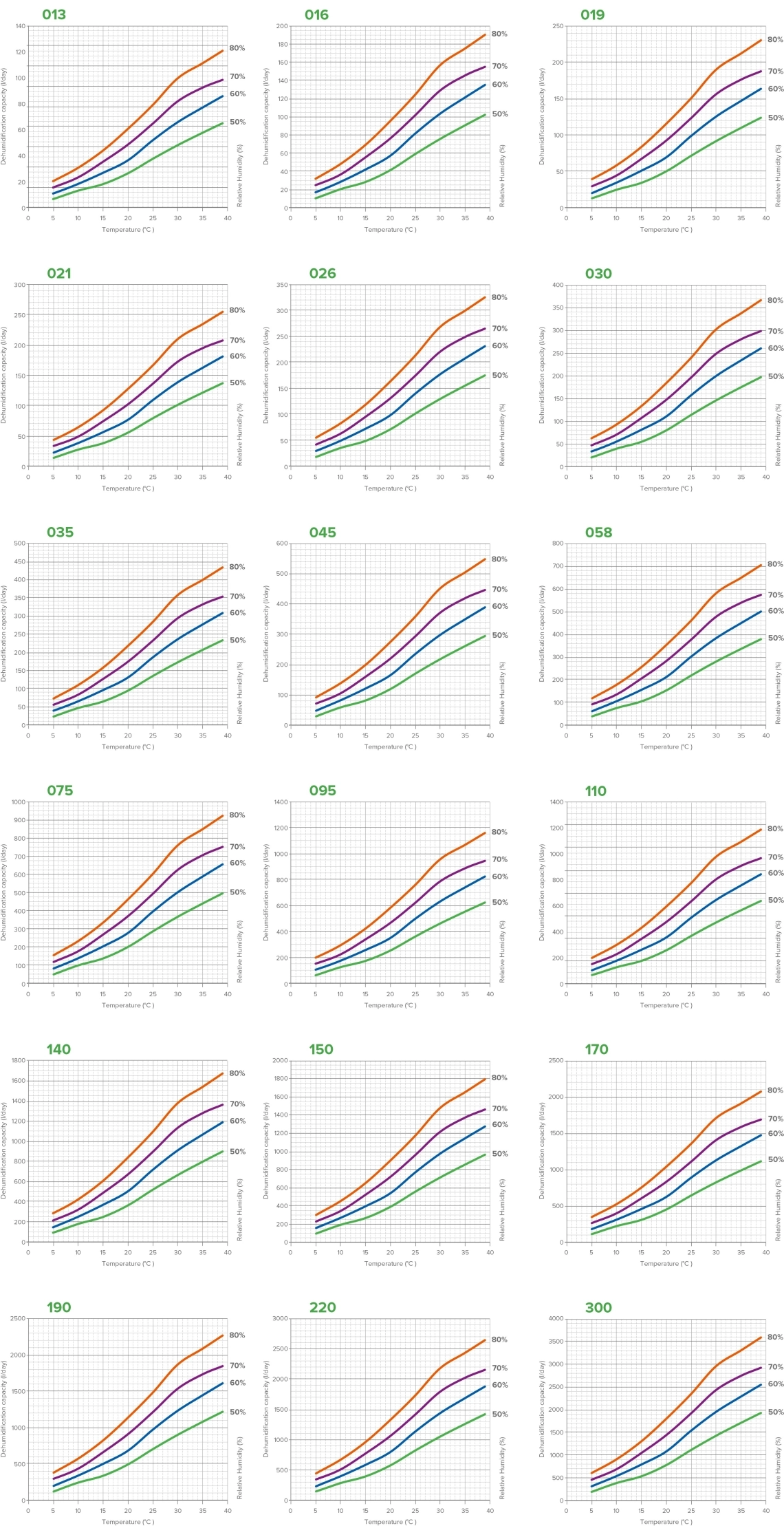 Graphiques de performance du déshumidificateur MyCond MID MSP