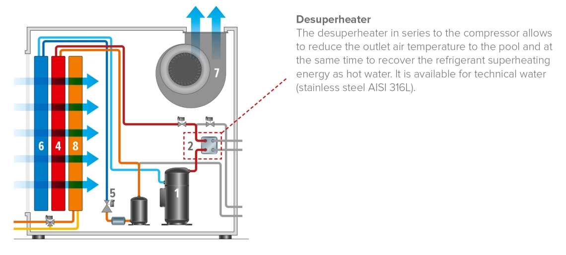 MyCond MID MSP Déshumidificateur avec fonction de chauffage de leau pour piscine