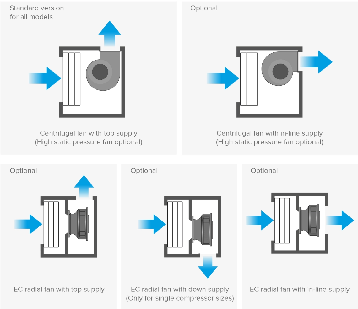 MyCond MID MSP Options de montage du ventilateur avec moteur EC