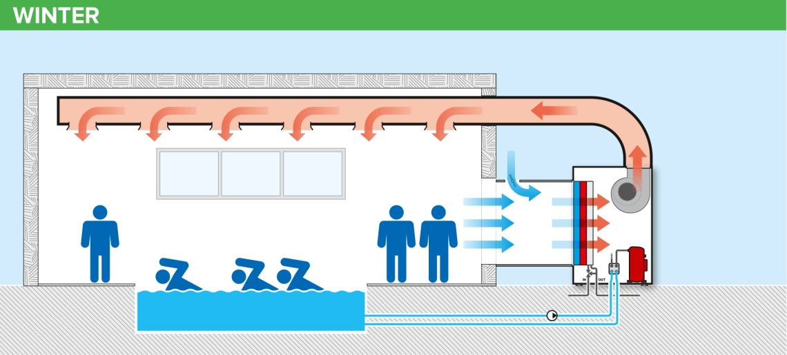 MyCond MID MSP Chauffage et ventilation des piscines en hiver