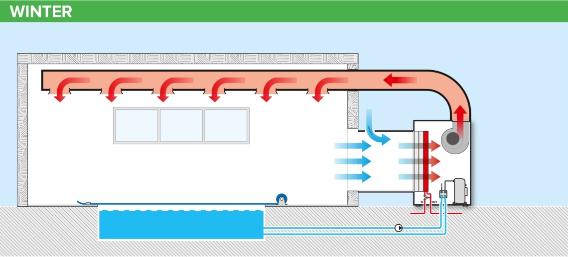 MyCond MID MSP Chauffage de la piscine en hiver avec ventilation