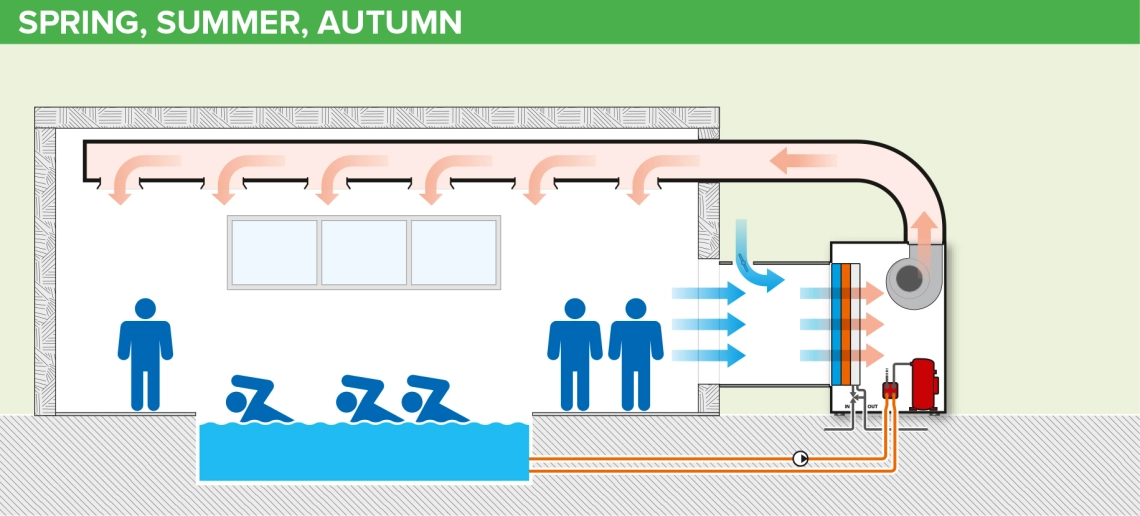 MyCond MID MSP Ventilation des piscines pendant la saison chaude