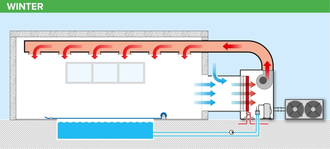 MyCond MIT MST déshumidification et chauffage de la piscine en hiver