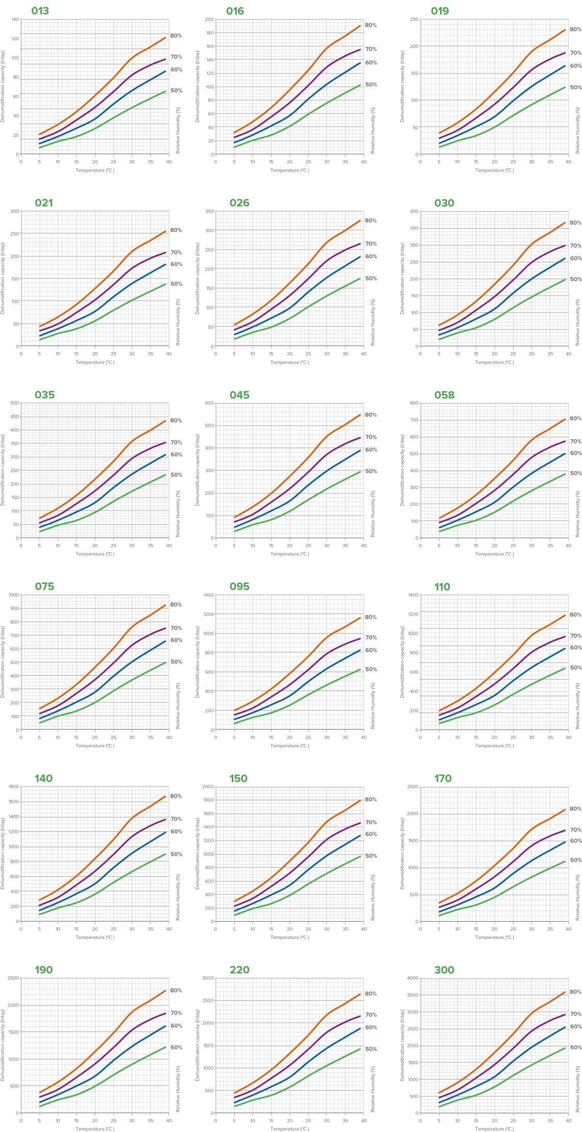 Graphiques des performances du déshumidificateur MyCond MIT MST