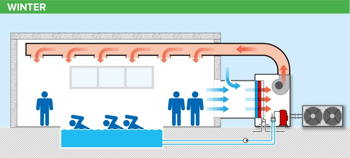 MyCond MIT MST chaleur, confort et déshumidification en hiver