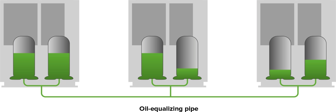Diagramme de réglage du niveau dhuile du MyCond MRF 6