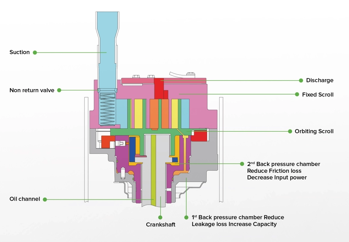 MyCond MRF 7 — Structure et principe de fonctionnement d'un compresseur scroll