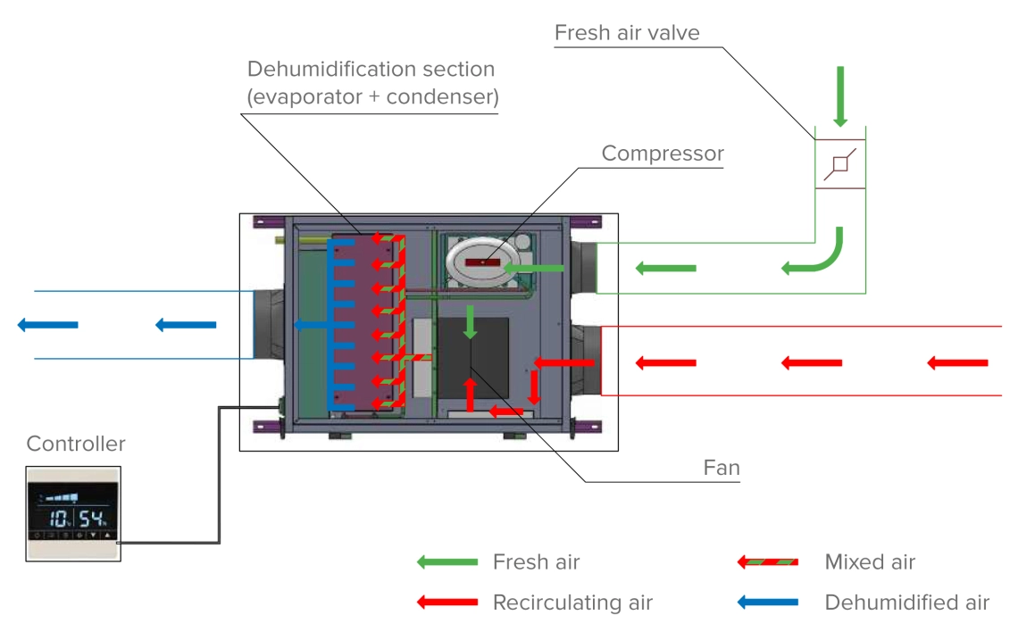 Schéma de fonctionnement du déshumidificateur dair Mycond MSHA(C)