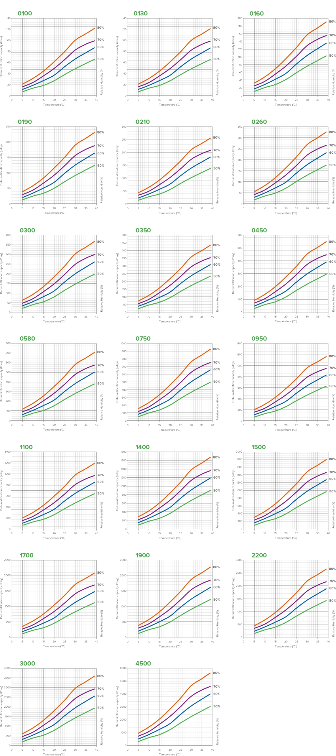 Graphiques de performance des déshumidificateurs MyCond MSTR / MSPR