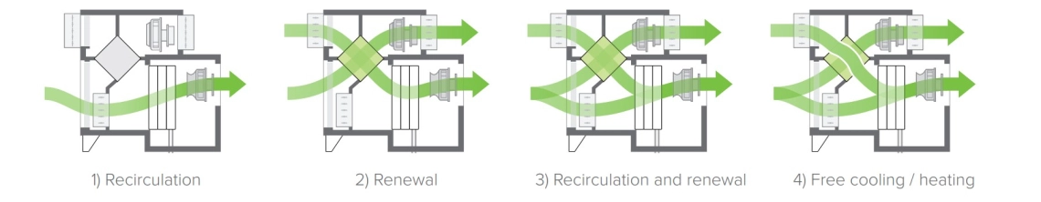 MyCond MSTR / MSPR Modes de ventilation du déshumidificateur