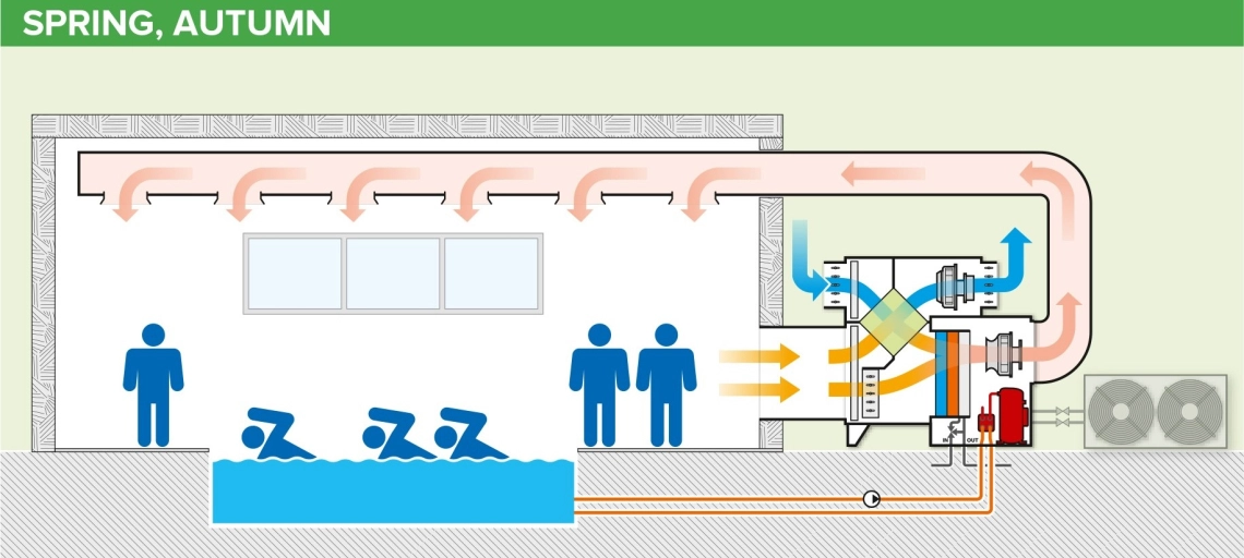 MyCond MSTR / MSPR Schéma de fonctionnement du déshumidificateur de piscine au printemps et à lautomne