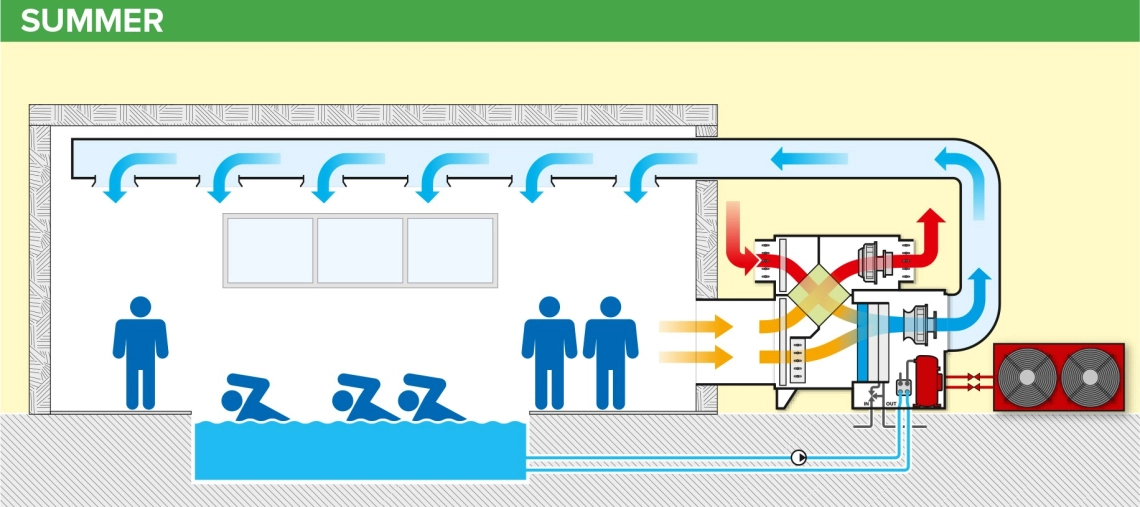 MyCond MSTR / MSPR Schéma de fonctionnement du déshumidificateur de piscine en été