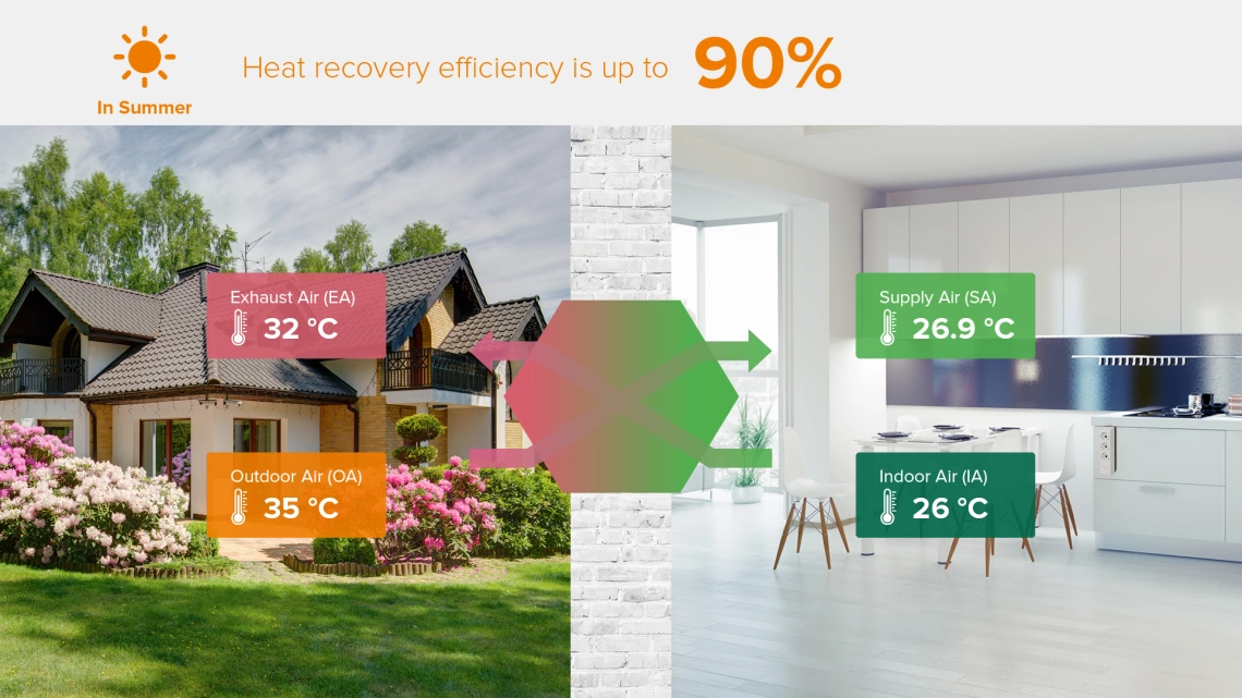MyCond MV***I-W système de ventilation dété avec récupération de chaleur