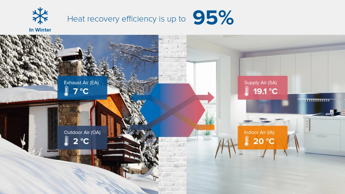 MyCond MV***I-W système de ventilation hivernale avec récupération de chaleur
