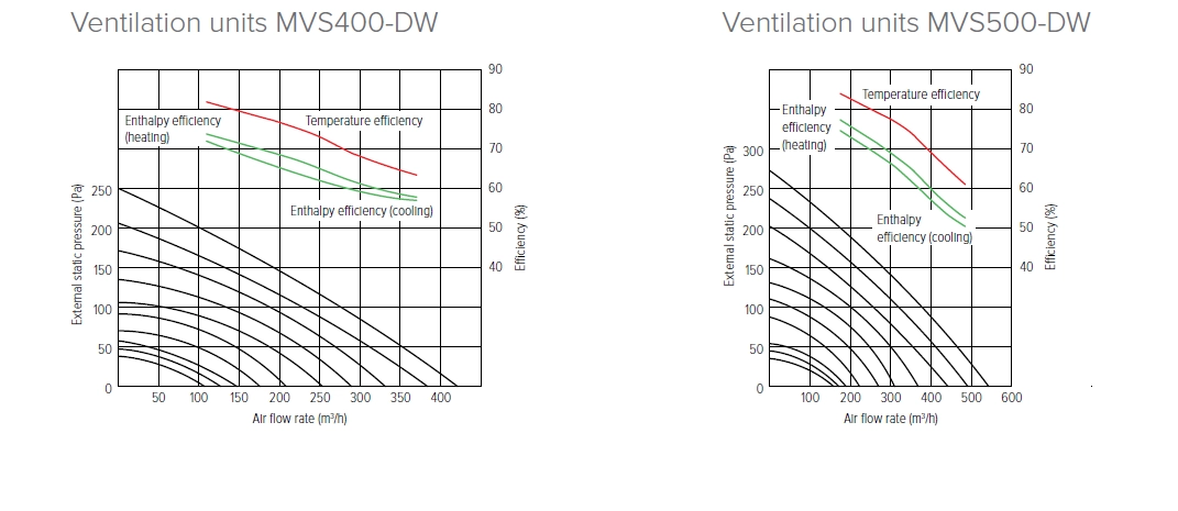 MyCond MVS***-DW Graphiques de pression et de débit dair - 1