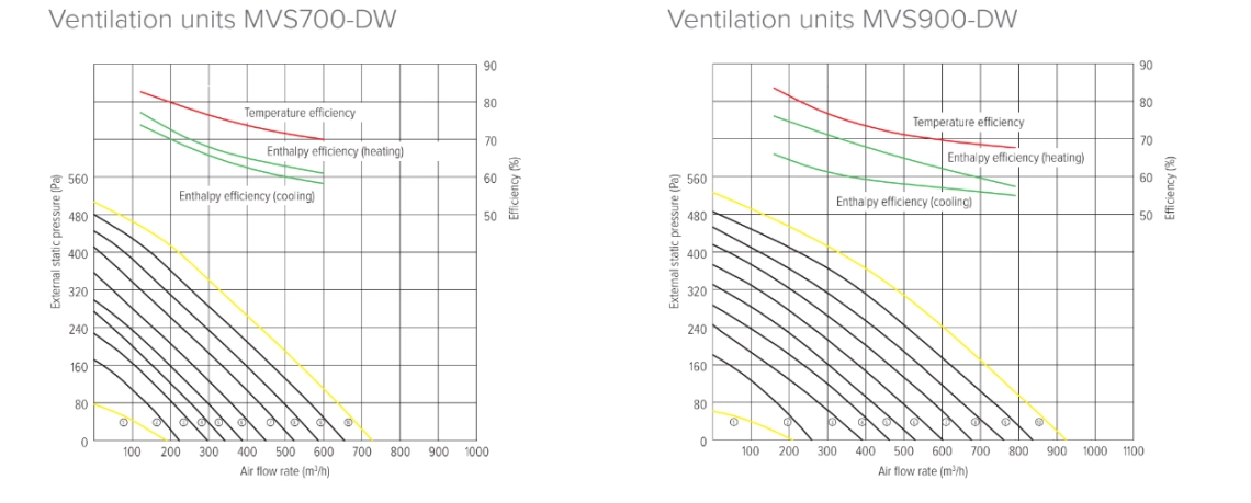 MyCond MVS***-DW Graphiques de pression et de débit dair - 2
