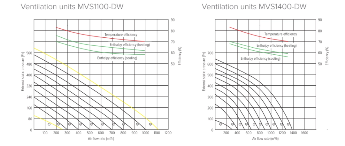 MyCond MVS***-DW Graphiques de pression et de débit dair - 3
