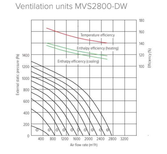 MyCond MVS***-DW Graphiques de pression et de débit dair - 5