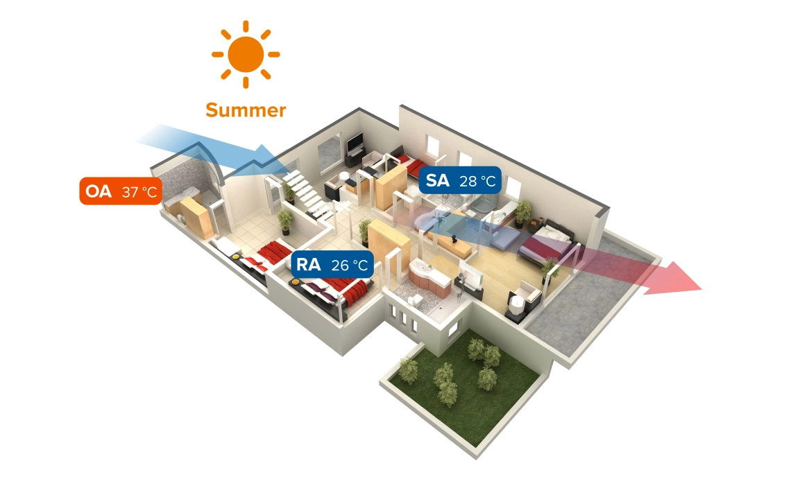 MyCond MVS***-DW mode été du système de ventilation avec récupération de chaleur
