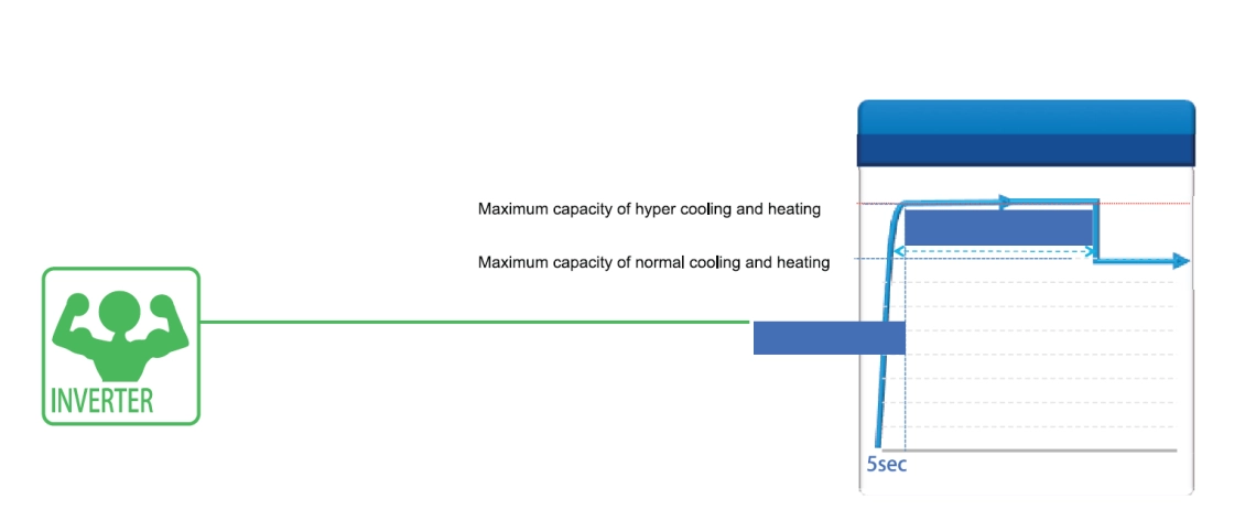 Mycond Pro MCU-065YHDD Technologie inverter innovante pour un refroidissement et un chauffage efficaces.