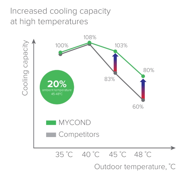 MyCond YHE MCU-500YHE innovations en matière de refroidissement