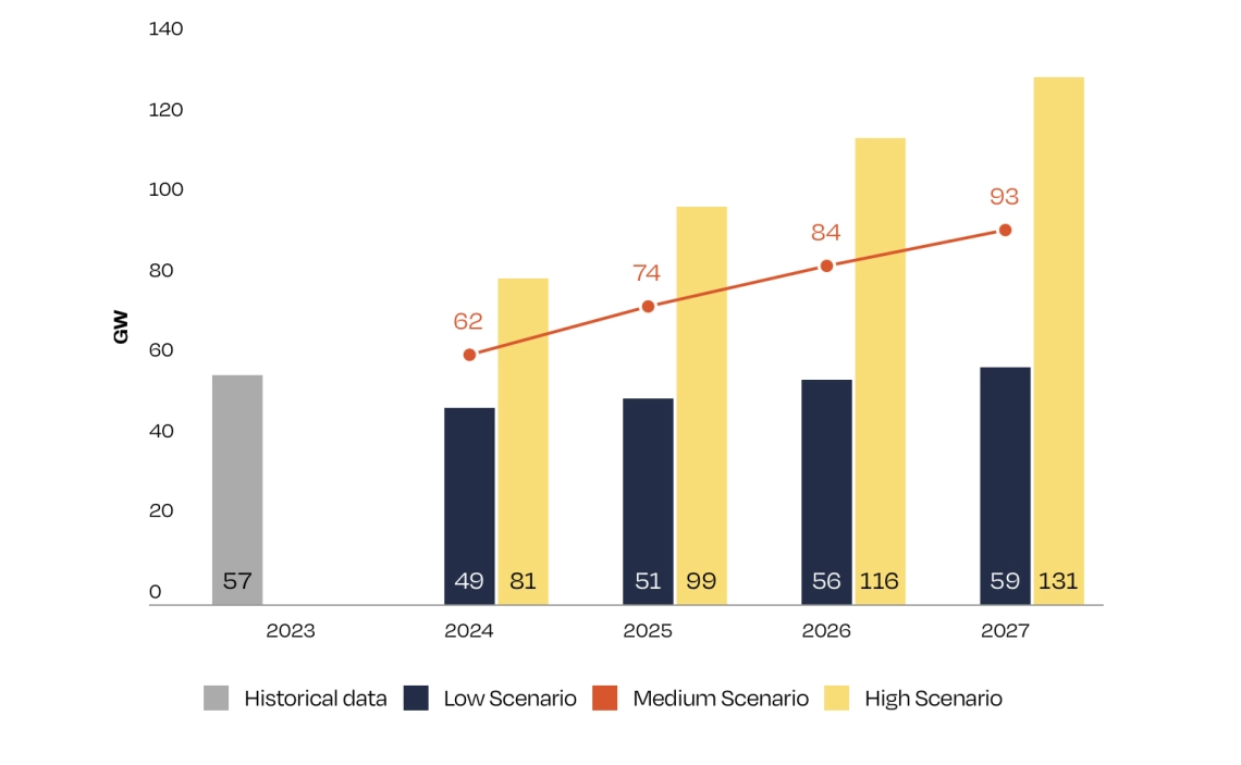 Graphique illustrant les objectifs d'&eacute;nergie solaire de l'Europe pour 2027.