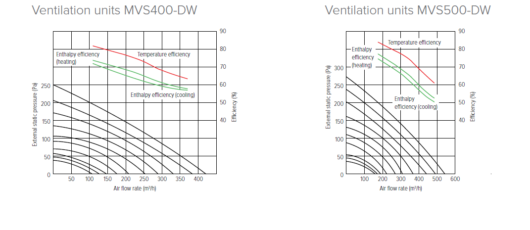 Perfomance parameters